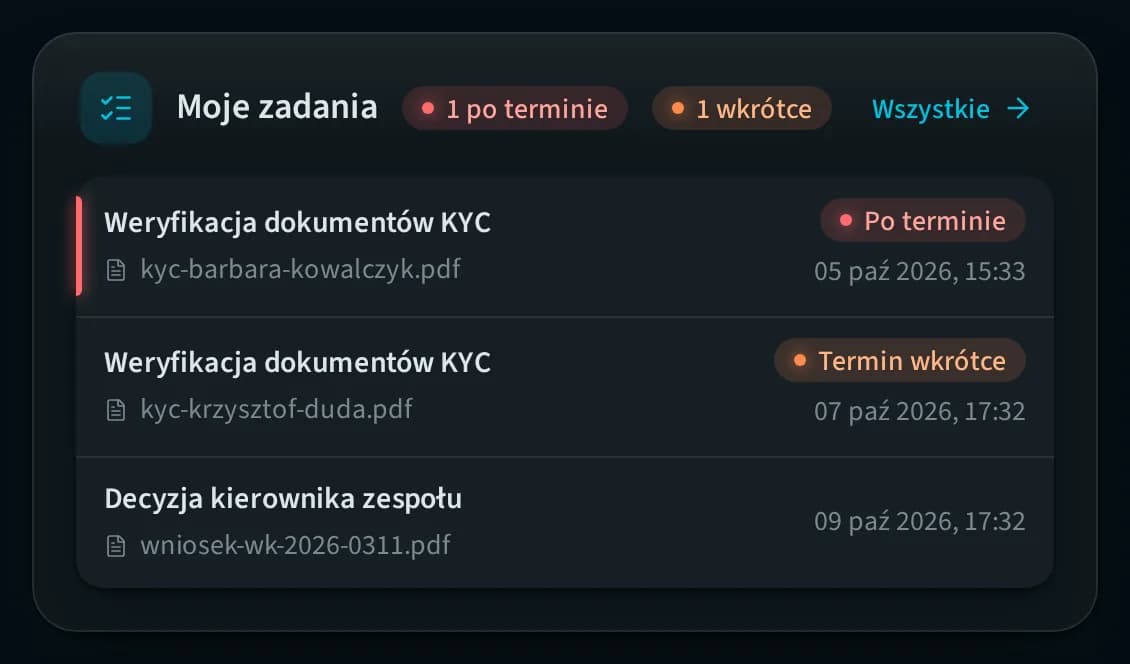 CONTMAN Workflow: the "Moje zadania" (my tasks) card of the dashboard, with the tasks' deadlines